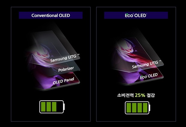 Samsung Display's pol-less technology can reduce power consumption by 25%