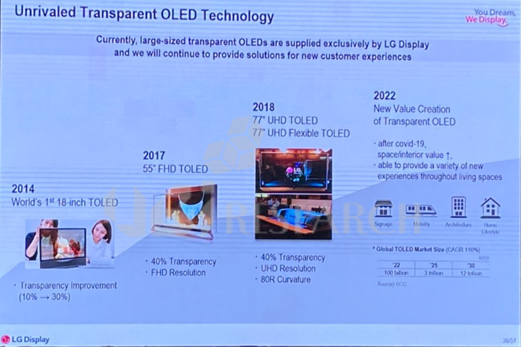 LG Display Transparent OLED Roadmap