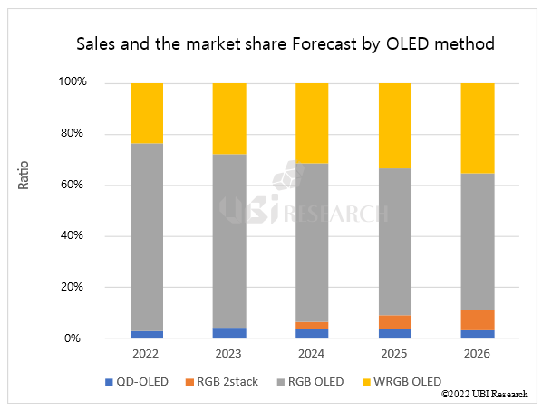 Sales and the market share Forecast by OLED method