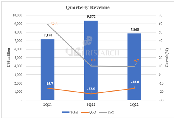 Small OLED market in 2Q 2022