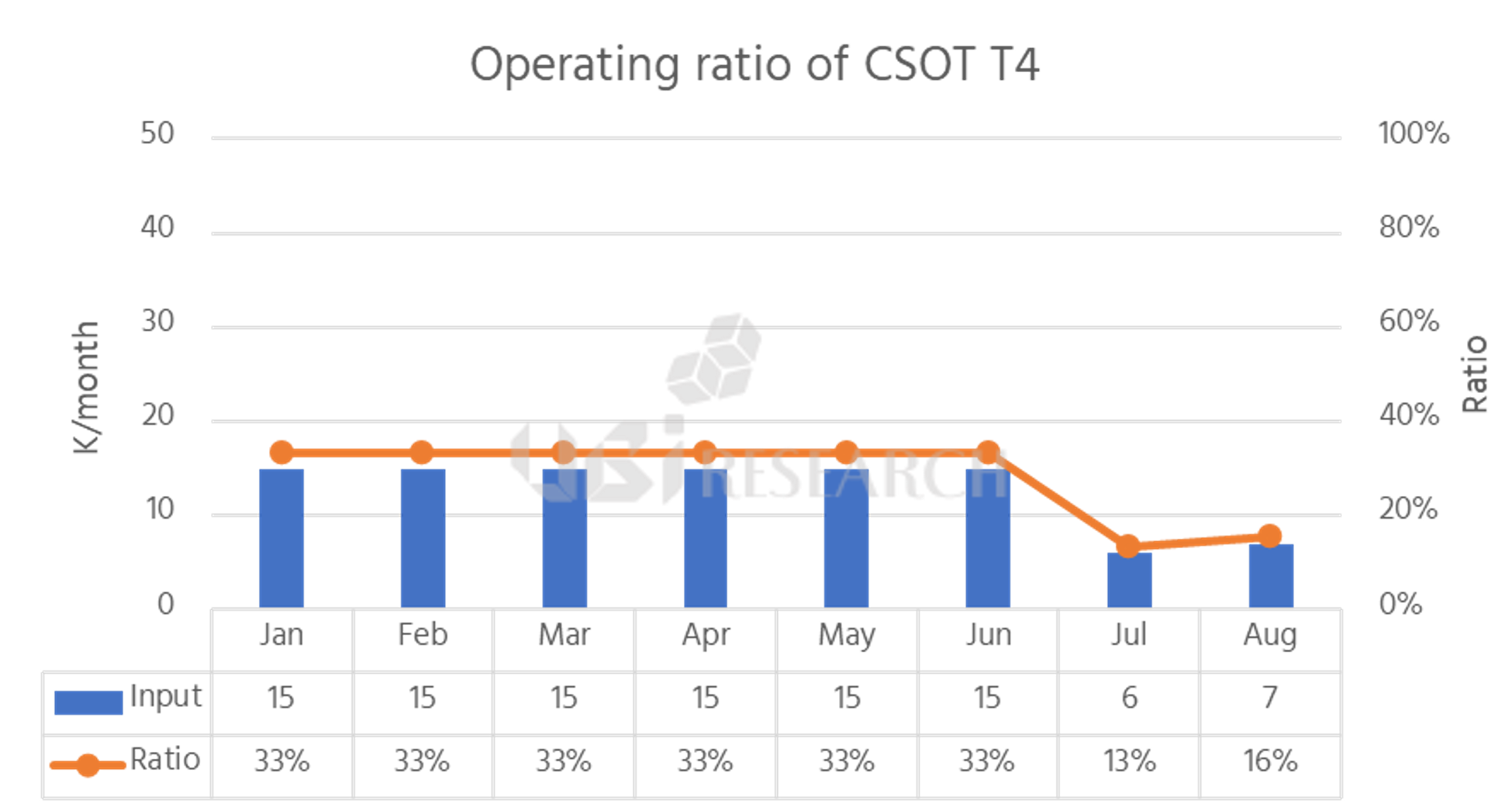 Utilization rate of TCL CSOT T4 line until August 2022, Source: 2022 OLED Display Semi-Annual Report