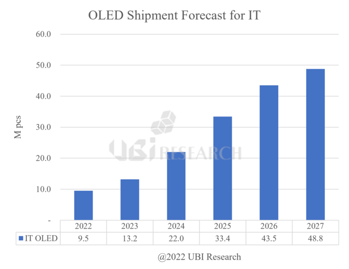 OLED Shipment Forecast for IT Source : 2022 Mid-Large OLED Display Semi-Annual Report