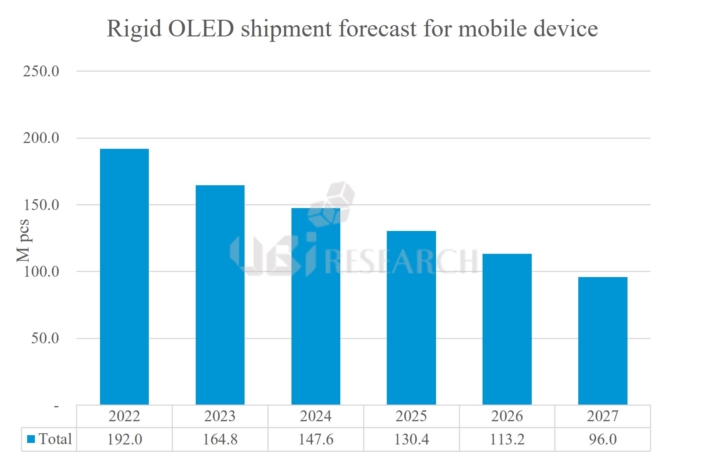 Rigid OLED shipment forecast for mobile device