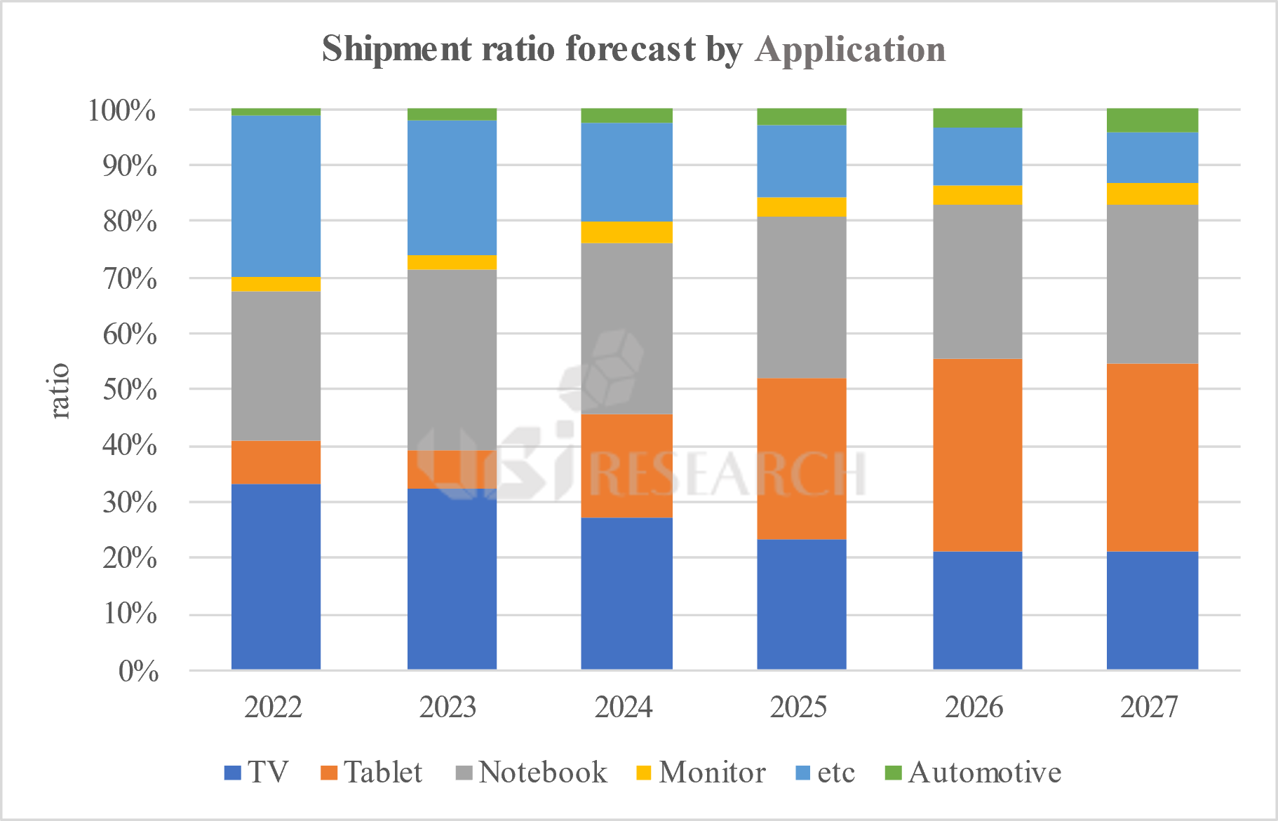 Shipment ratio forecast by application