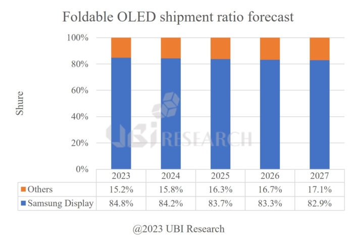 Foldable OLED shipment ratio forecast