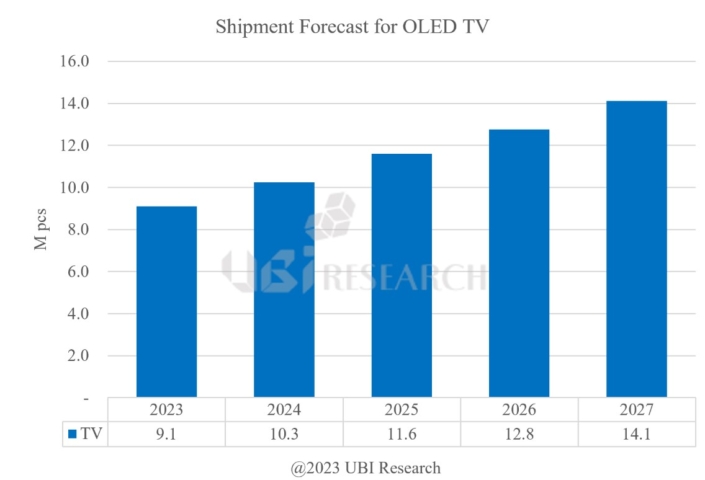 Shipment Forecast for OLED TV