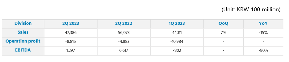 LG Display’s 2Q 2023 Performance Summary