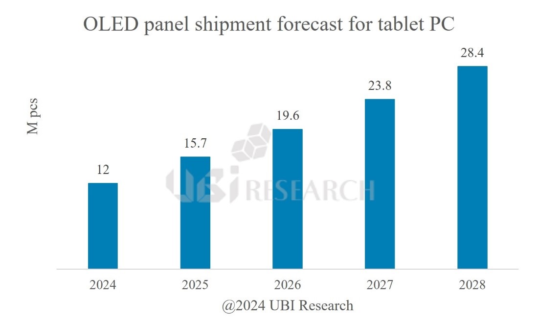 OLED panel shipment forecast for tablet PC